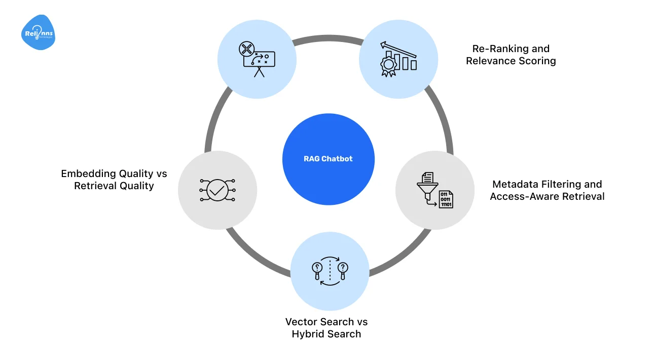 How Retrieval Works in a RAG Chatbot